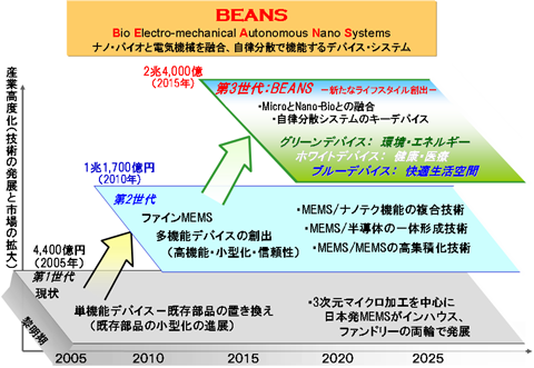 BEANS創出を目指すMEMSロードマップ