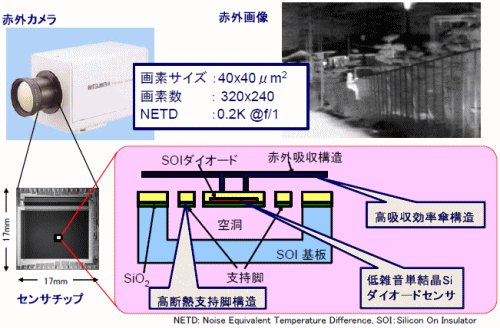 SOIダイオード式非冷却赤外センサ