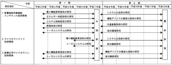 プロジェクト年表